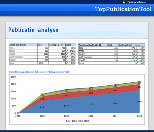 Analyse van wetenschappelijke publicaties