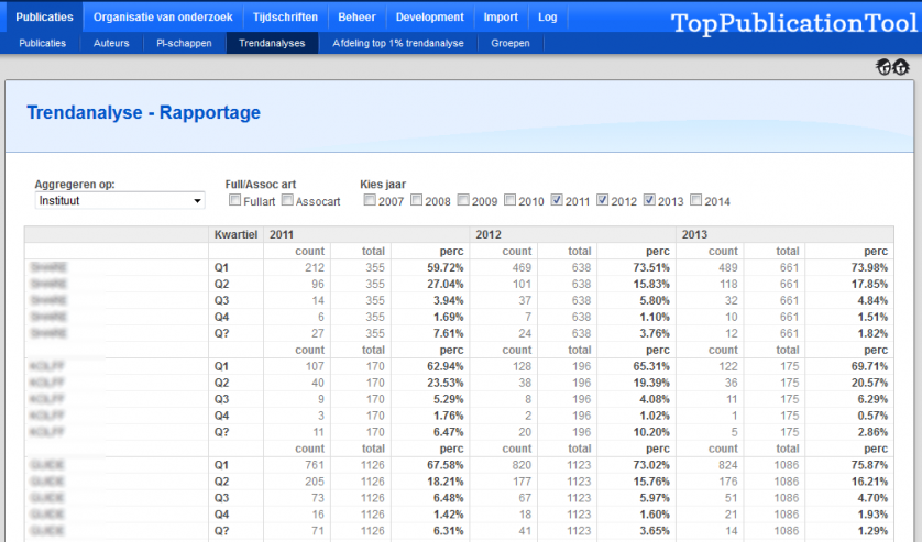 Dit screenshot laat een trendanalyse zien van publicaties per onderzoeksinstituut.